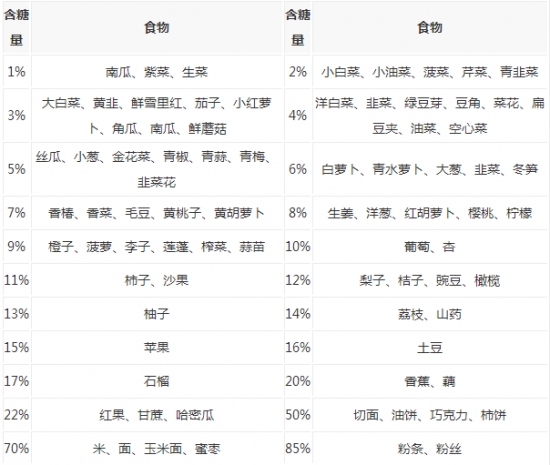 常见食物含糖量